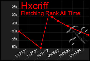 Total Graph of Hxcriff