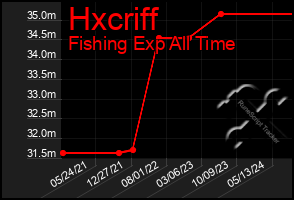 Total Graph of Hxcriff