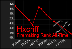 Total Graph of Hxcriff