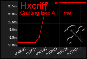 Total Graph of Hxcriff