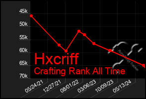 Total Graph of Hxcriff