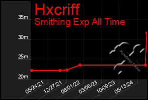 Total Graph of Hxcriff