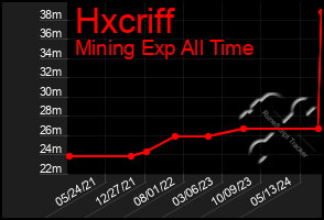 Total Graph of Hxcriff