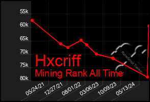 Total Graph of Hxcriff