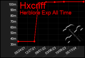 Total Graph of Hxcriff