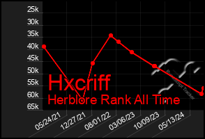 Total Graph of Hxcriff