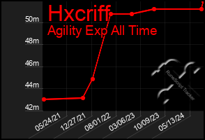 Total Graph of Hxcriff