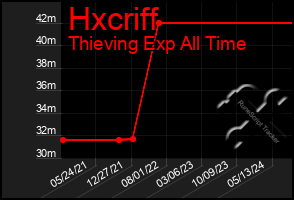 Total Graph of Hxcriff