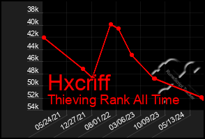 Total Graph of Hxcriff