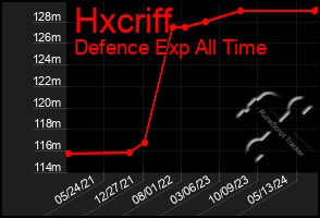 Total Graph of Hxcriff