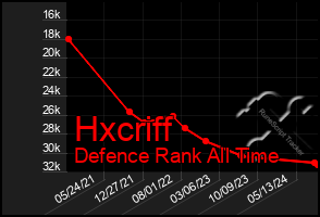 Total Graph of Hxcriff