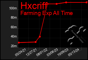 Total Graph of Hxcriff