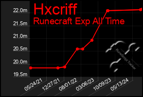 Total Graph of Hxcriff