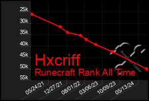 Total Graph of Hxcriff