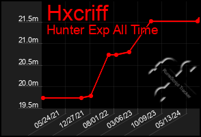 Total Graph of Hxcriff