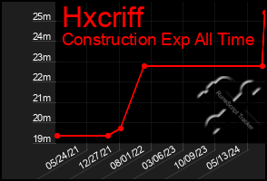 Total Graph of Hxcriff