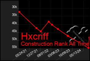 Total Graph of Hxcriff