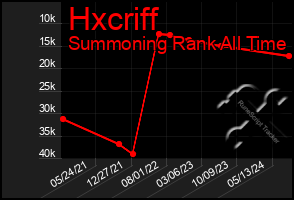 Total Graph of Hxcriff