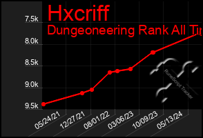 Total Graph of Hxcriff