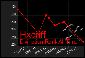 Total Graph of Hxcriff