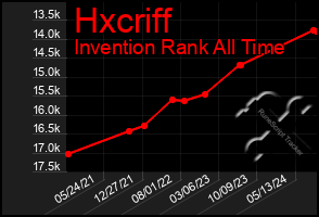 Total Graph of Hxcriff