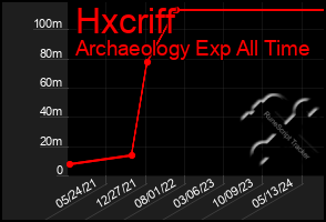 Total Graph of Hxcriff