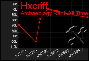 Total Graph of Hxcriff