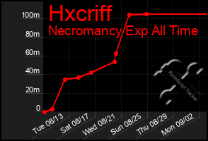 Total Graph of Hxcriff