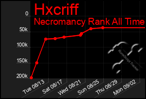 Total Graph of Hxcriff