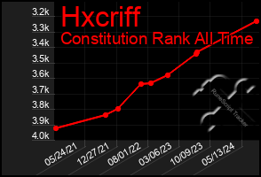 Total Graph of Hxcriff