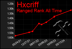 Total Graph of Hxcriff