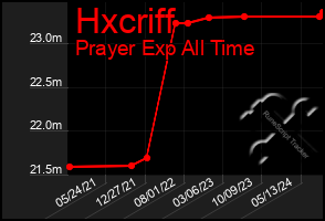 Total Graph of Hxcriff