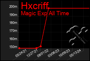 Total Graph of Hxcriff