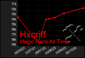 Total Graph of Hxcriff