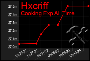 Total Graph of Hxcriff