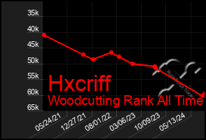 Total Graph of Hxcriff