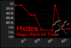 Total Graph of Hxdes