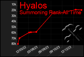 Total Graph of Hyalos