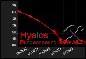 Total Graph of Hyalos