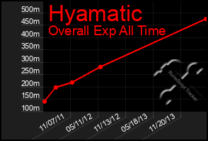 Total Graph of Hyamatic