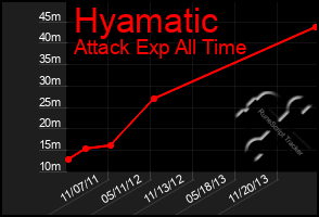 Total Graph of Hyamatic