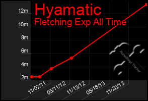 Total Graph of Hyamatic