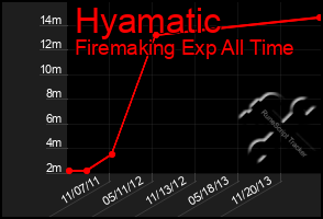 Total Graph of Hyamatic