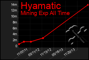 Total Graph of Hyamatic