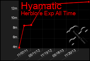 Total Graph of Hyamatic