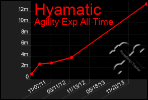 Total Graph of Hyamatic