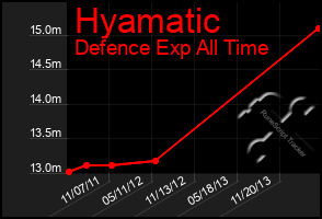 Total Graph of Hyamatic