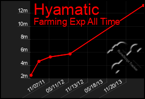 Total Graph of Hyamatic