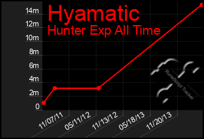 Total Graph of Hyamatic