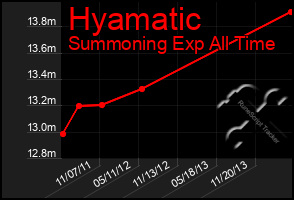 Total Graph of Hyamatic